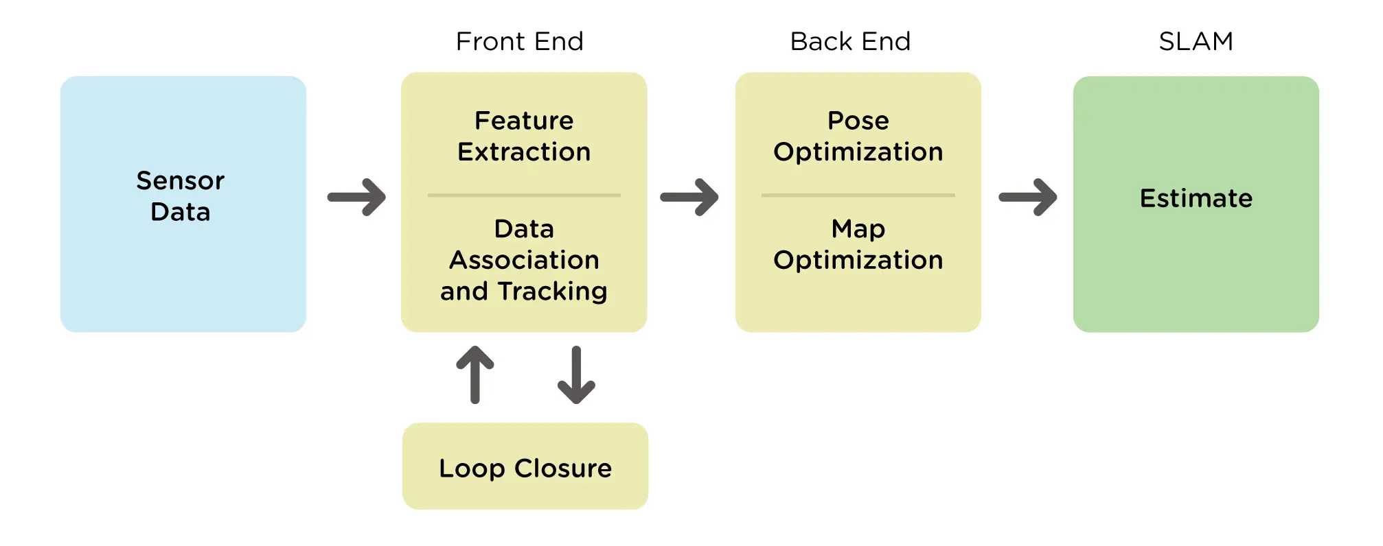 SLAM (Simultaneous Localization and Mapping) framework