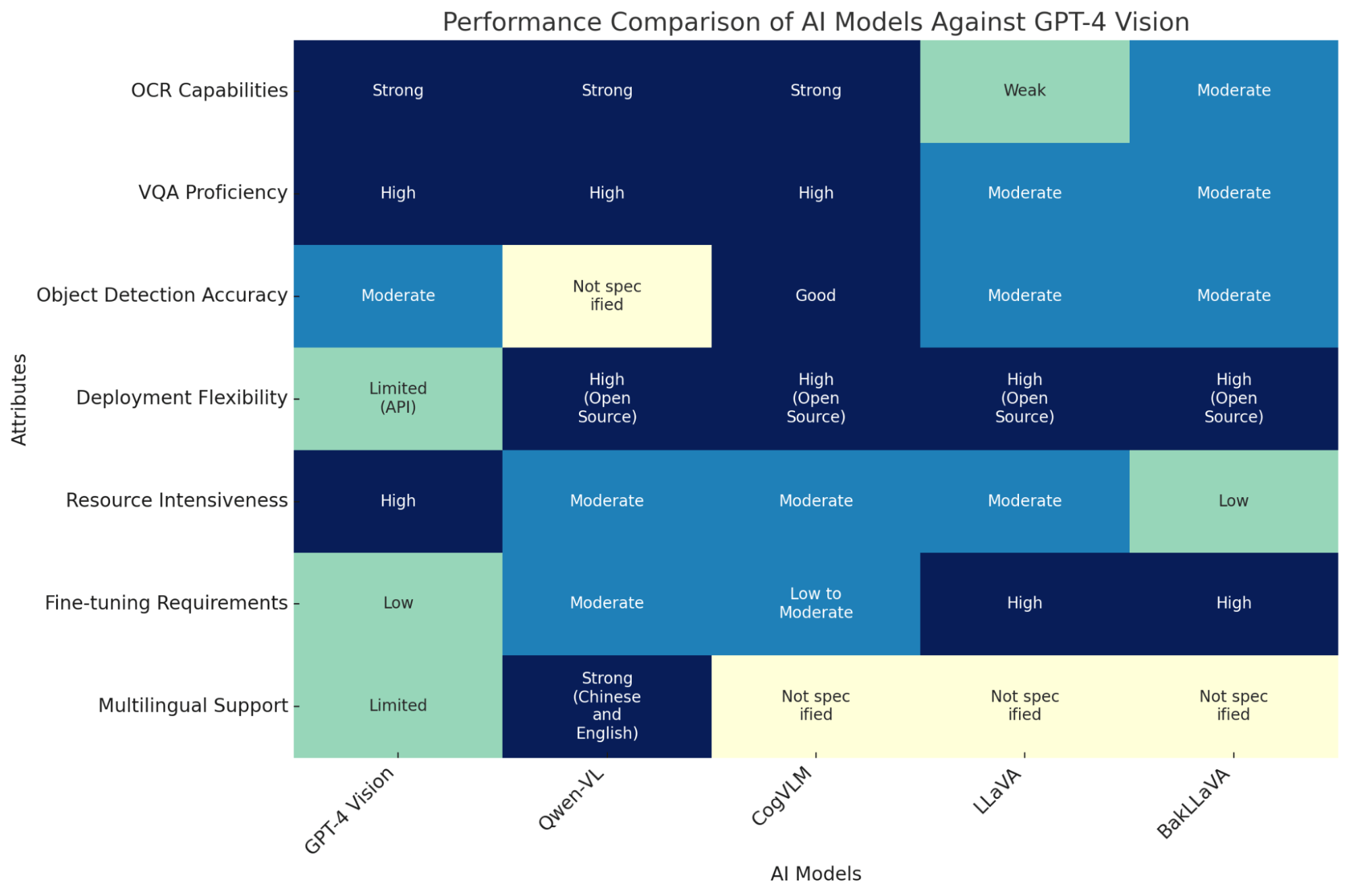 Reliability comparison between open source alternatives and GPT-4V 