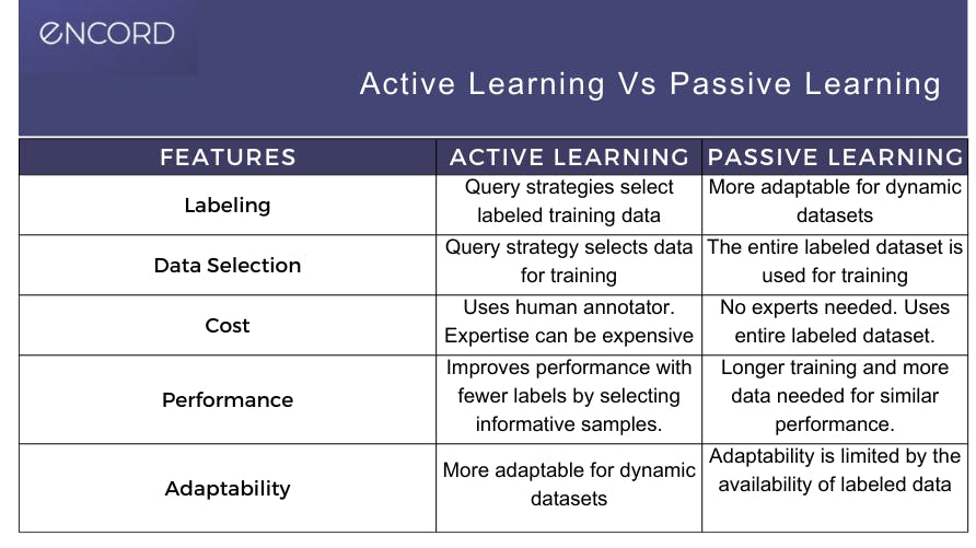 Key differences between active and passive learning