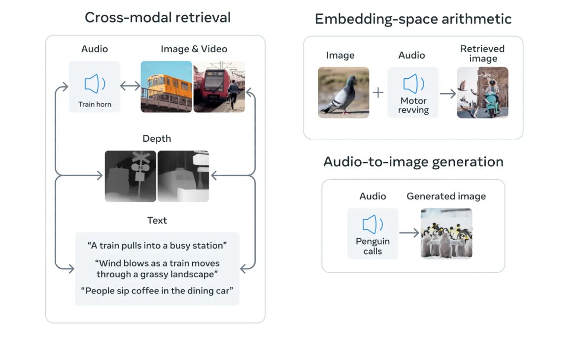 Visual showing cross-modal retriever for Audio, Image, Video, Depth, and Text. and the Embeddings-space arithmetic, and the Audio-to-image Generation.