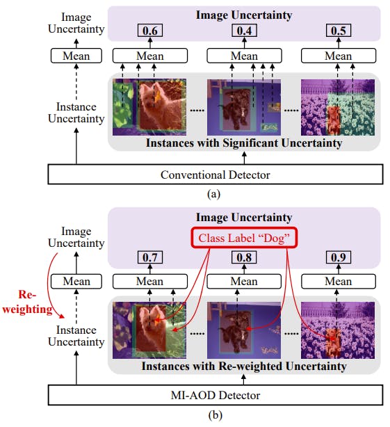 Comparison of active object detection methods. (a) Conventional methods compute image certainty by averaging instance uncertainties, ignoring interference from a large number of background instances. (b) MI-AOD leverages uncertainty re-weighting using multiple learning to filter out interfering instances. It bridges the gap between instance uncertainty and image uncertainty.