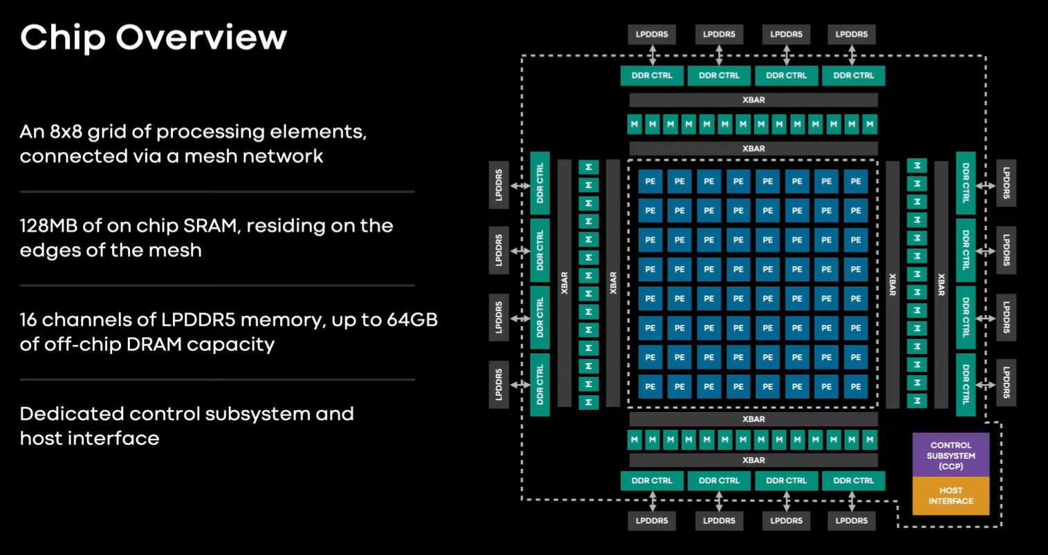 MTIA hardware architecture overview