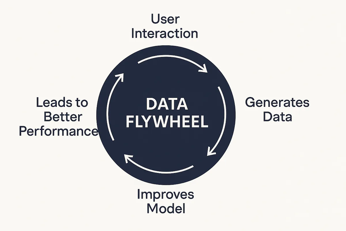 Autonomous or flywheel data collection for robotics training data