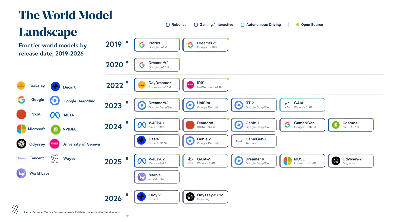 The World model Landscape