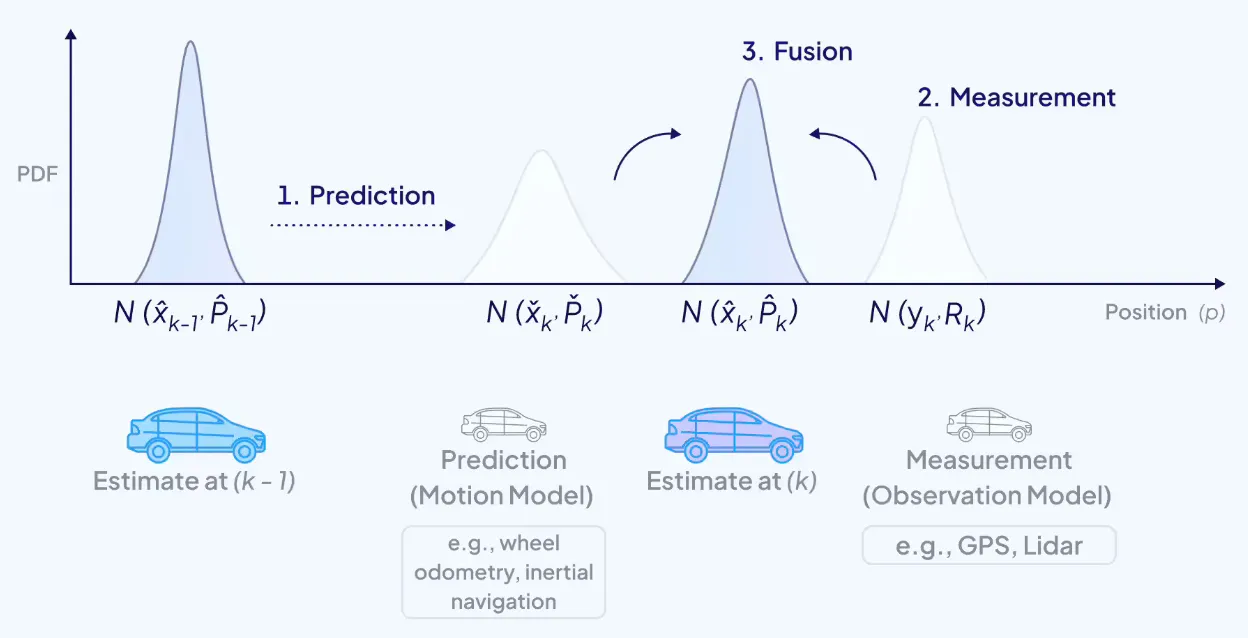 Kalman and extended Kalman filters