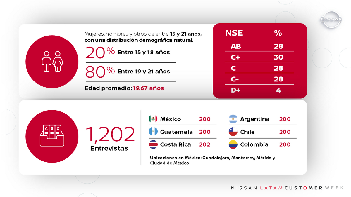 Gen Z latinos: el sueño de un auto propio se mantiene en 9 de cada 10 centennials