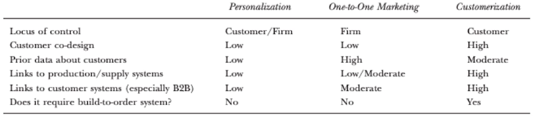chart of customerization features