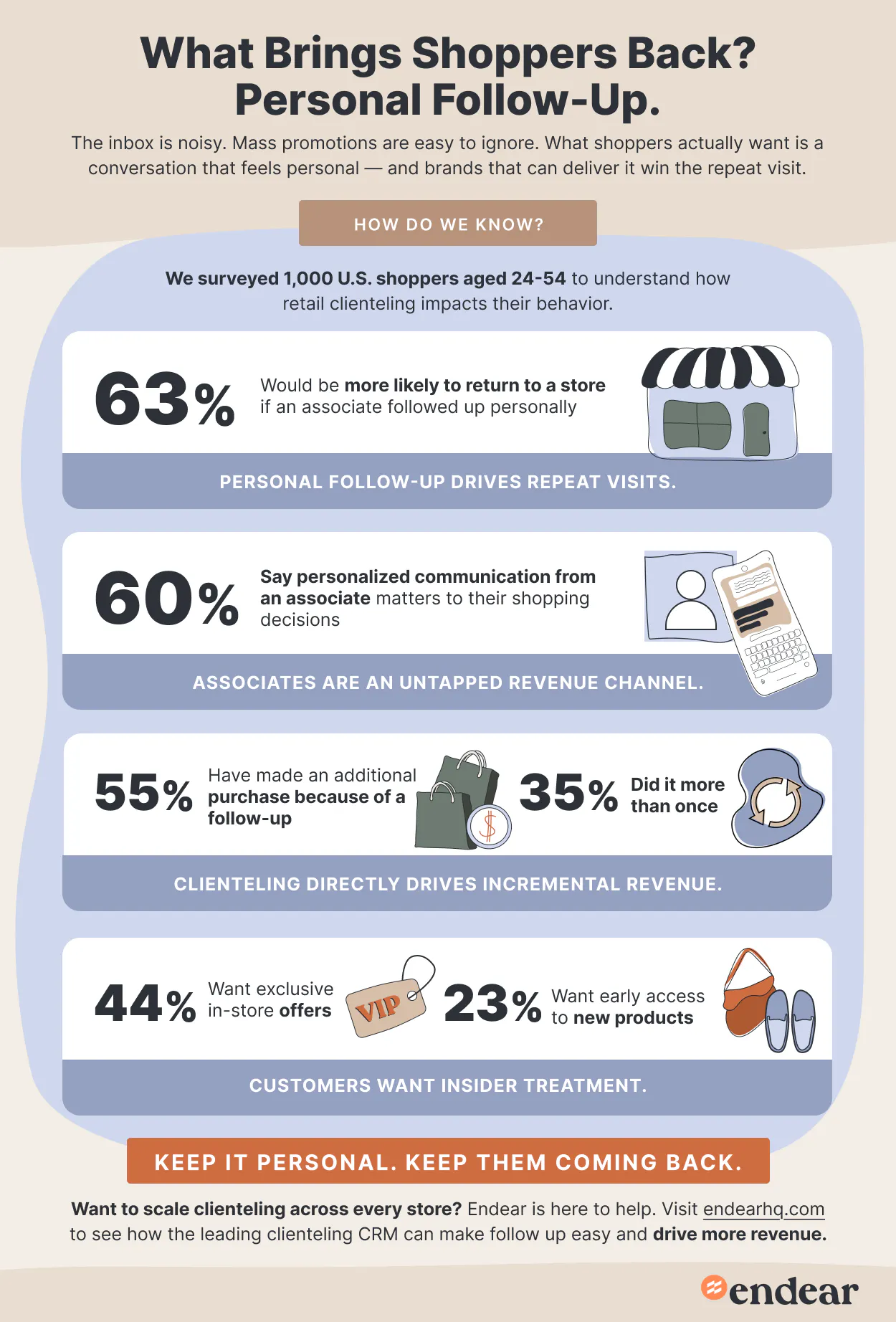 What Brings Shoppers Back? Personal Follow Up Infographic