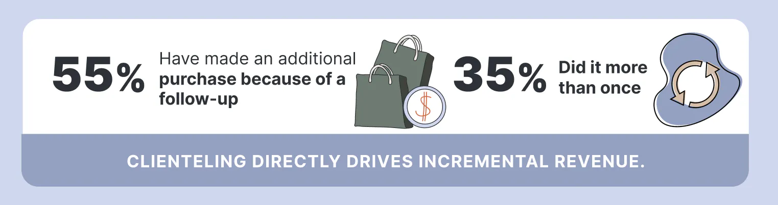55% of shoppers have made an additional purchase because of a follow-up