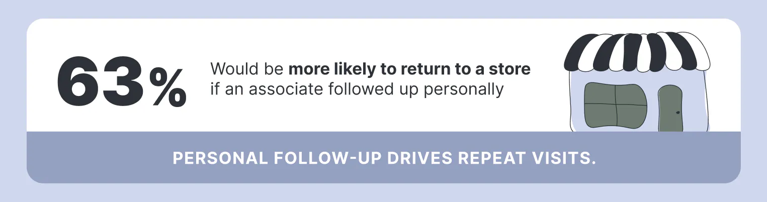 63% of shoppers would be more likely to return to a store if an associate followed up personally