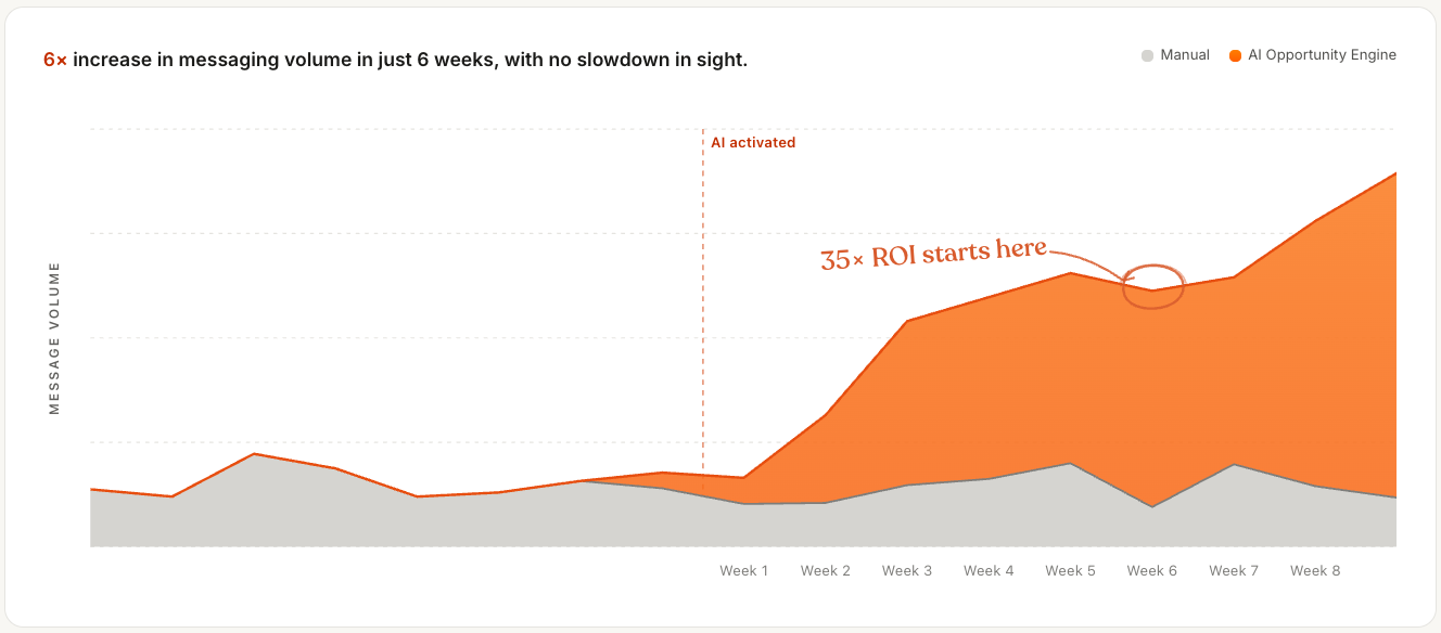 AI Opportunity Engine Results - 6x increase in outreach volume