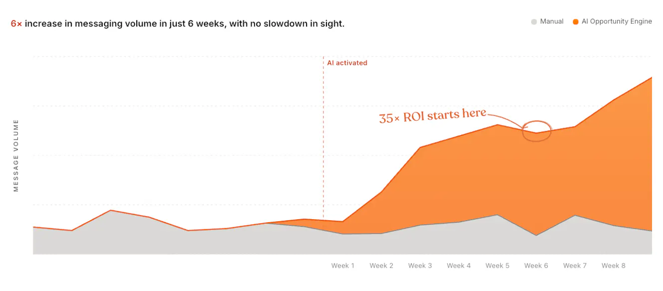 AI Opportunity Engine Results - 6x increase in outreach volume