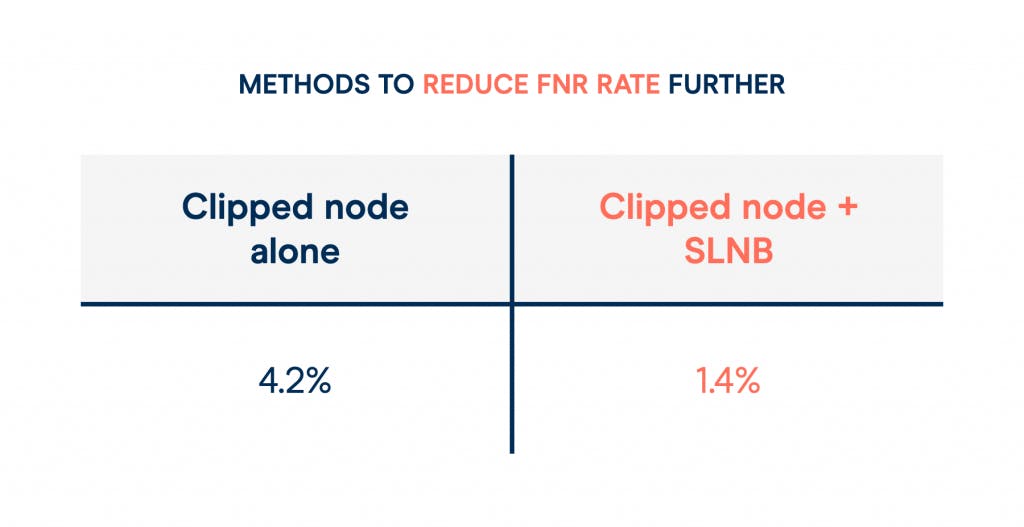 Infographic showing methods to reduce FNR rates further 
