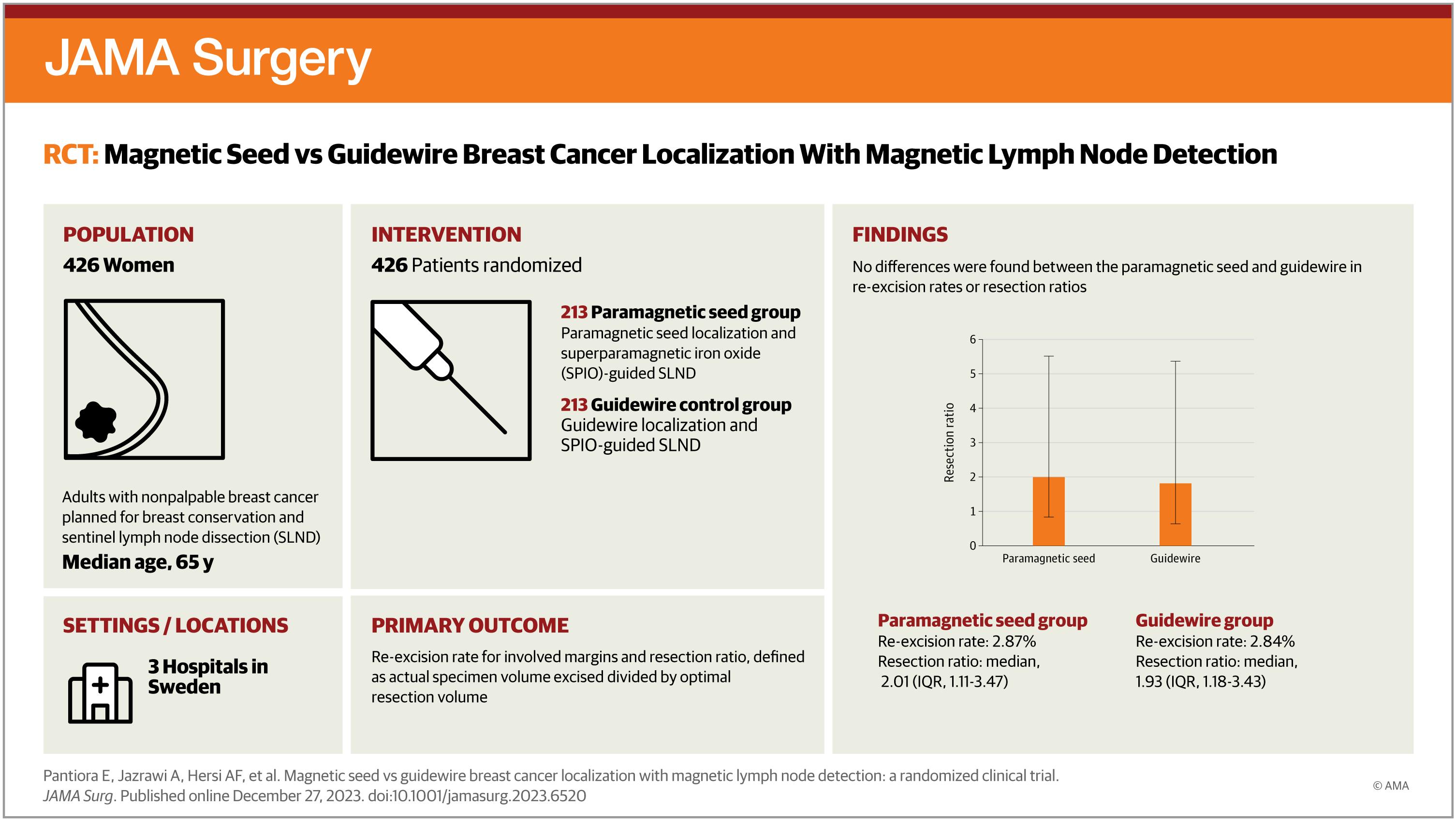 Endomag - Redefining Breast Cancer Surgery