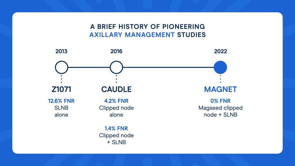 Infographic detailing brief history of pioneering axillary management studies
