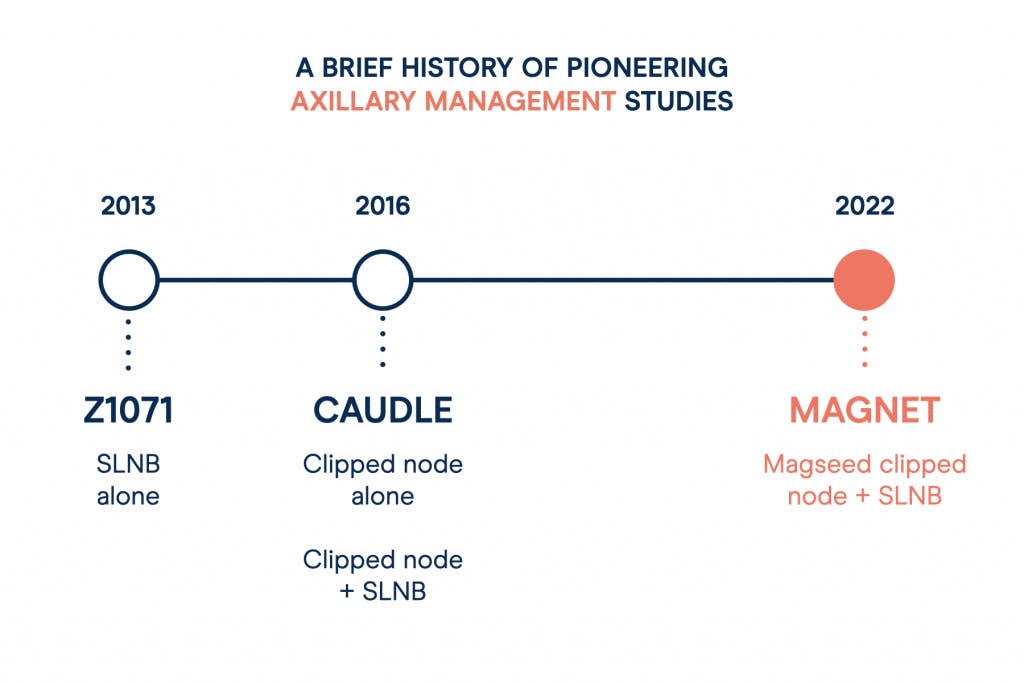 Infographic detailing brief history of pioneering axillary management studies