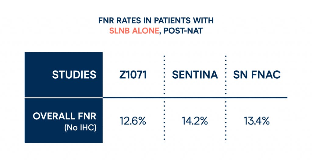 Infographic showing FNR rates in patients with SLNB alone, post-NAT