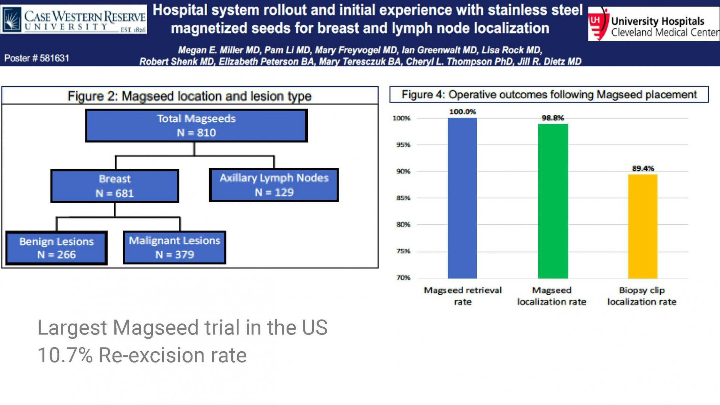 Infographic showing Magseed data from study out of University Hospital Cleveland Medical Center 