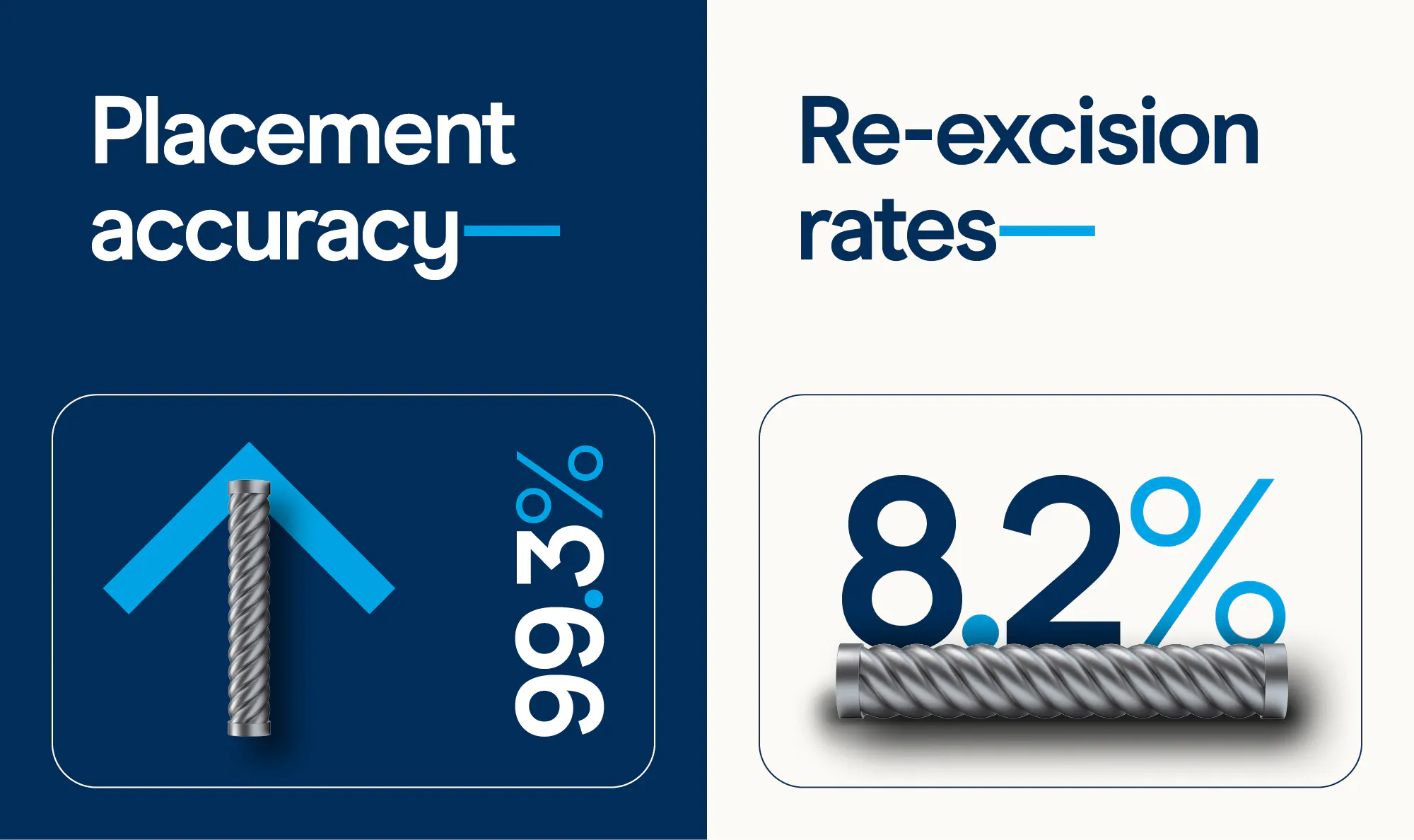 Low re-excisions and high placement accuracy.