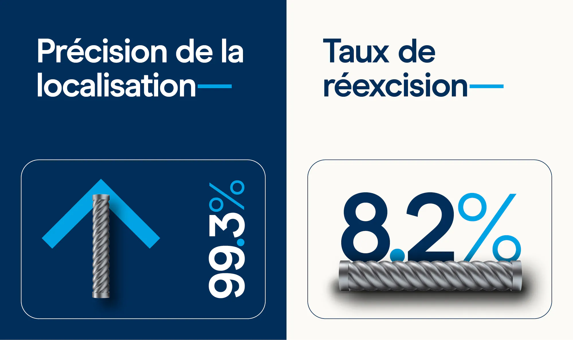 taux de réexcision et la grande précision de placement