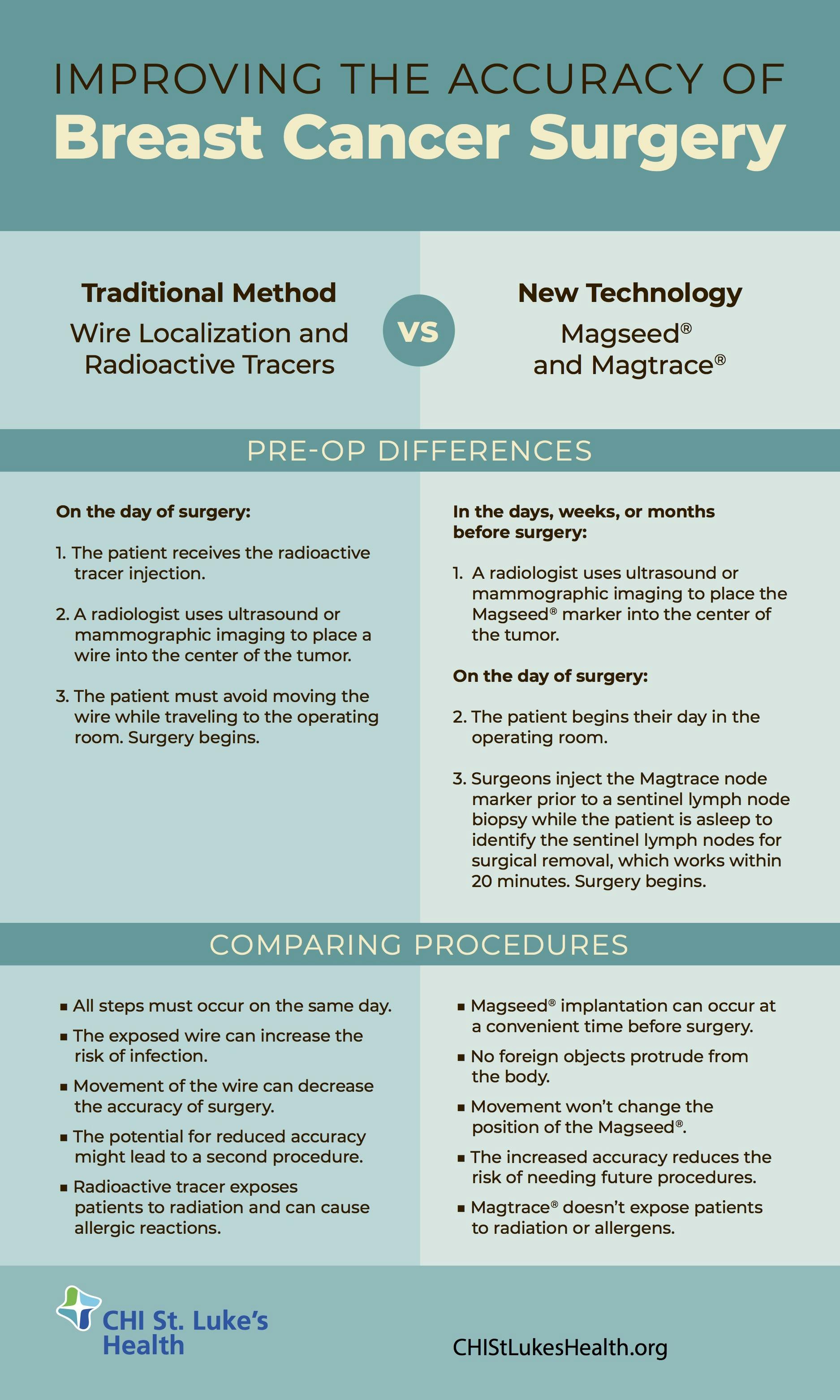 Infographic showing the differences between traditional methods and new technology in breast cancer care