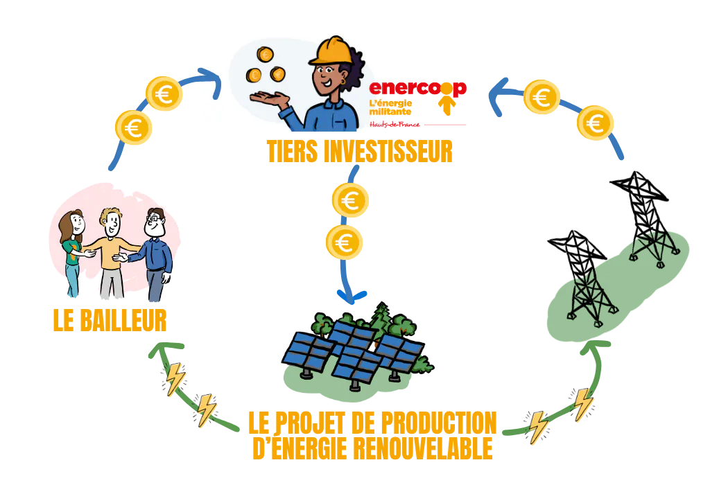 schéma du tiers investissement