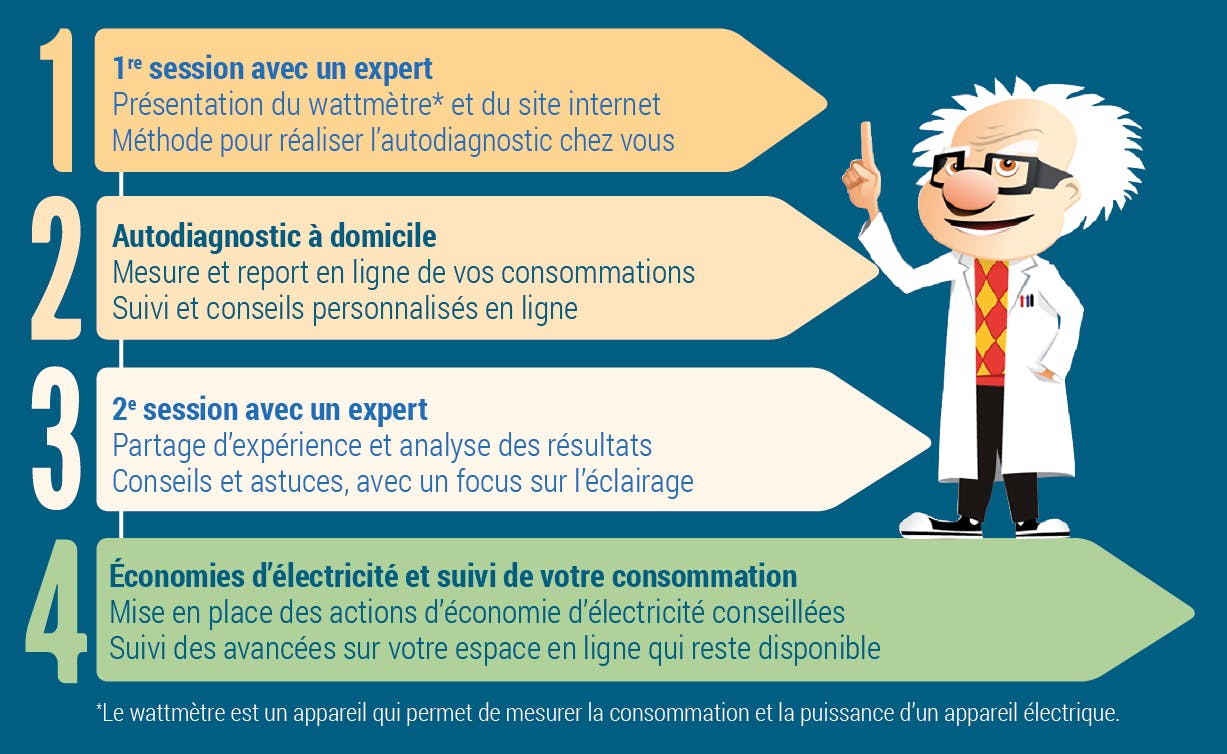 Programme de formation en économie d'énergie et 4 étapes