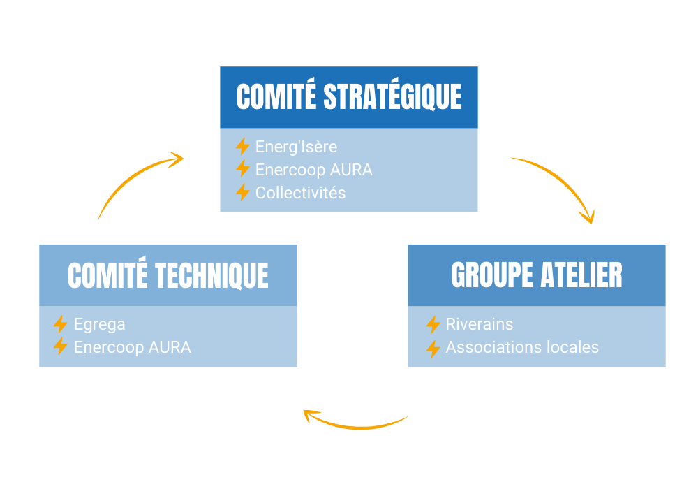 Schéma de la gouvernance :
- comité stratégique (Energ'Isère, Enercoop AURA, Collectivités)
- comité technique (Egrega, Enercoop AURA)
- groupe atelier (riverains, associations locales)
