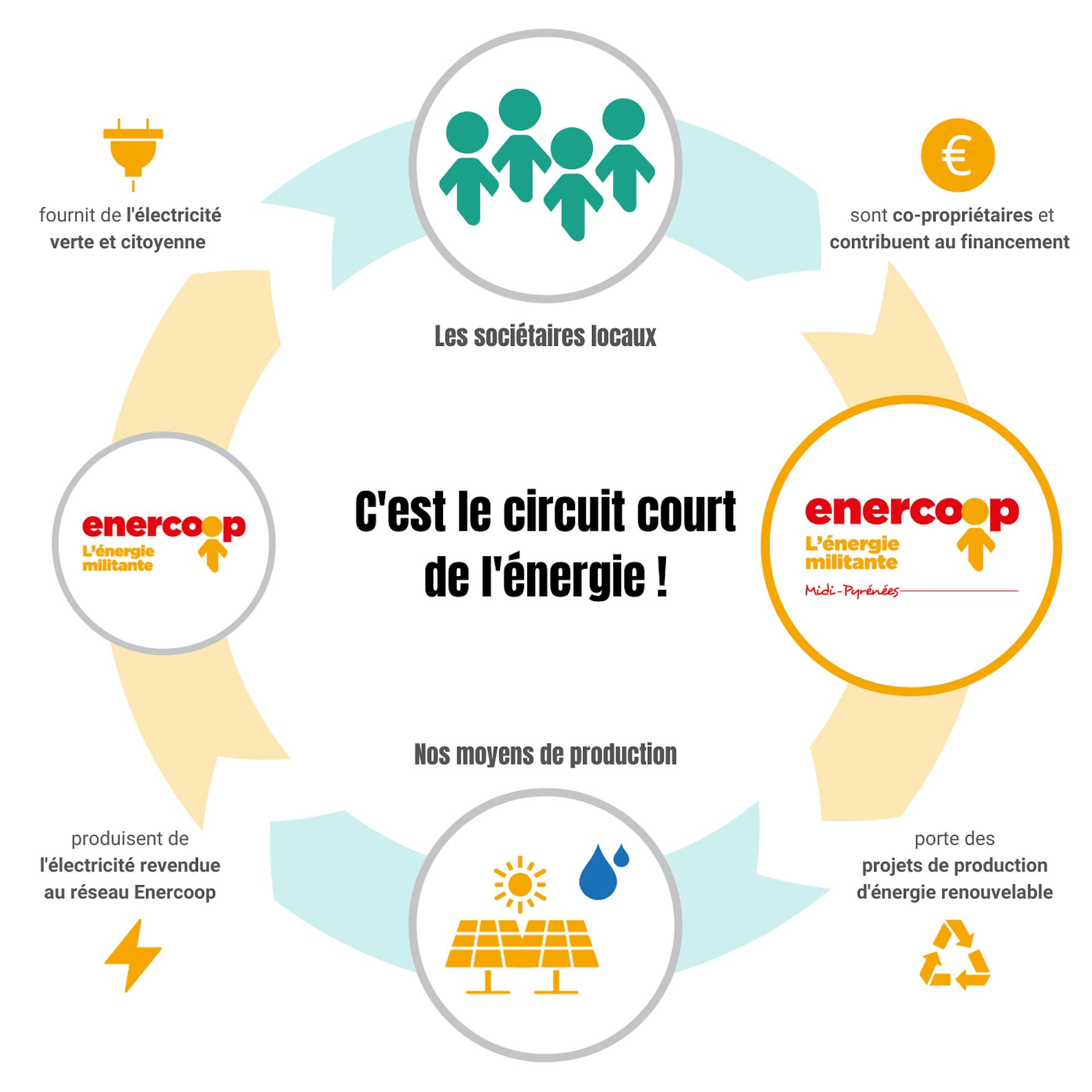 Schéma du circuit court de l'énergie d'Enercoop Midi-Pyrénées