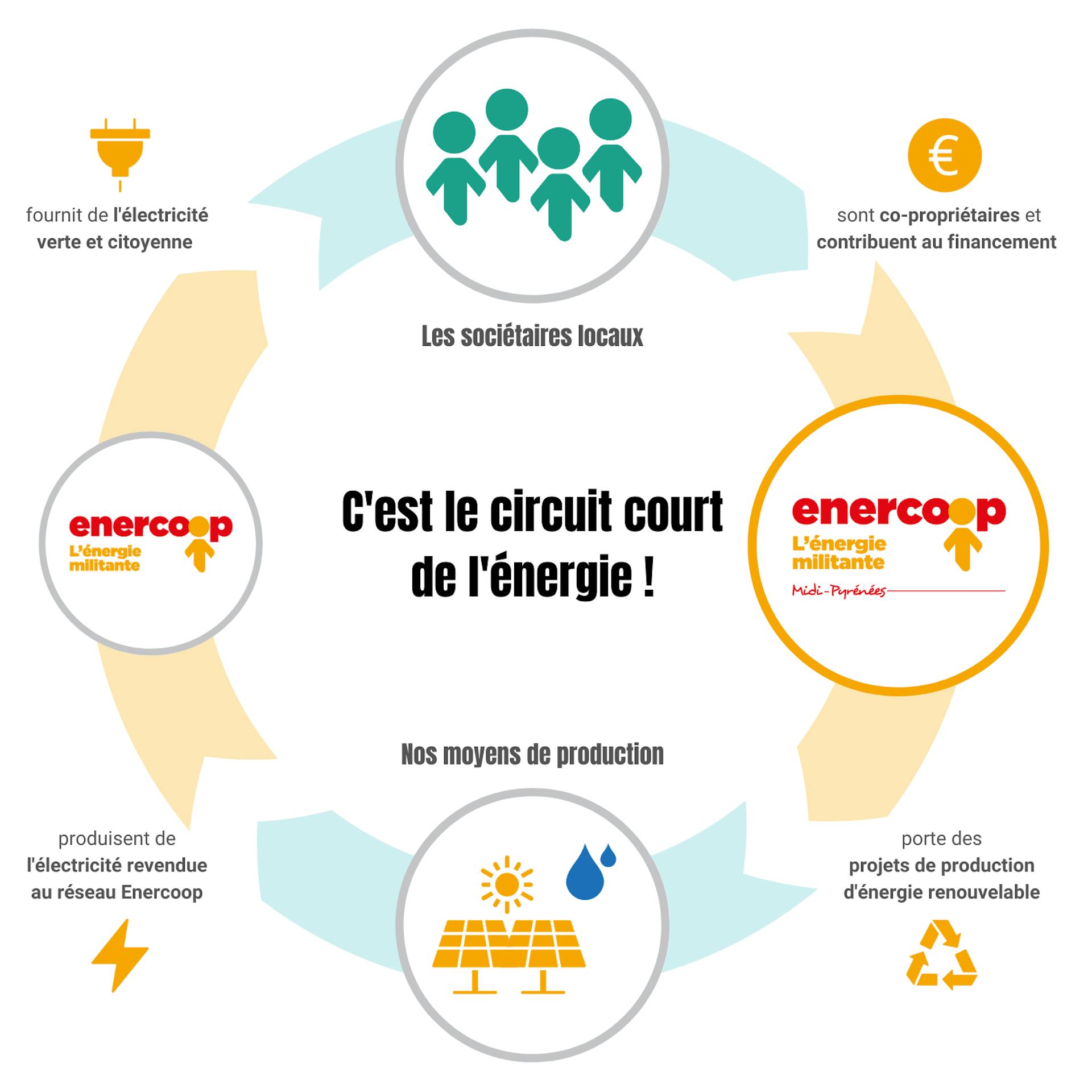Schéma du circuit court de l'énergie d'Enercoop Midi-Pyrénées