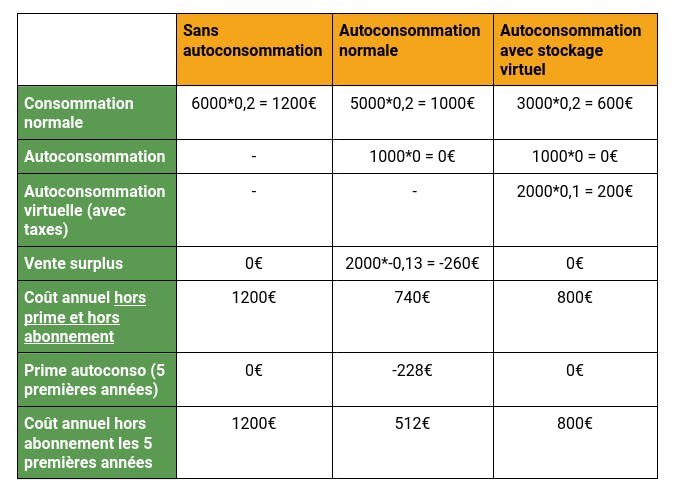 calcul autoconsommation tableau référence vente surplus énergie électricité