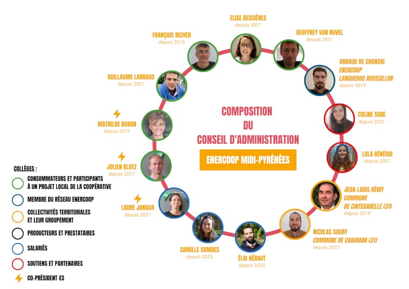 Composition du conseil administration d'Enercoop Midi-Pyrénées