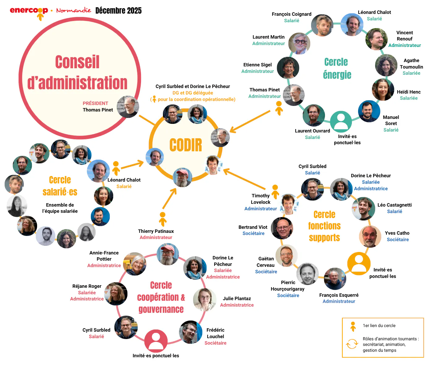 Les cercles en décembre 2025