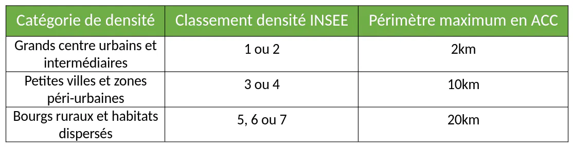 périmètre autoconsommation collective production énergie renouvelable