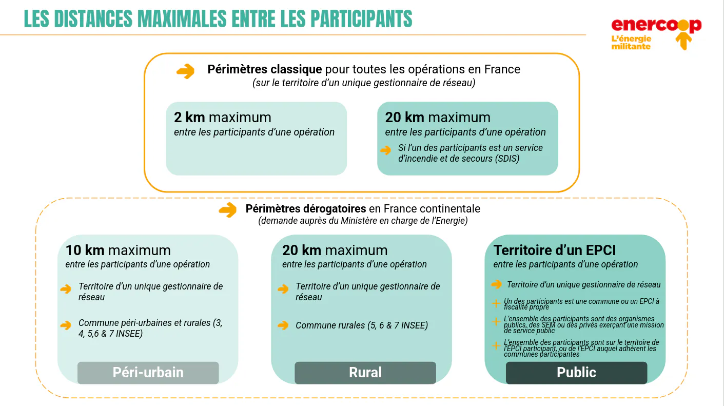 périmètre autoconsommation collective production énergie renouvelable