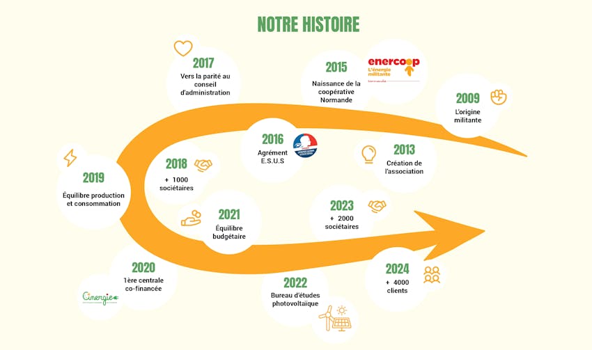 schema notre histoire enor