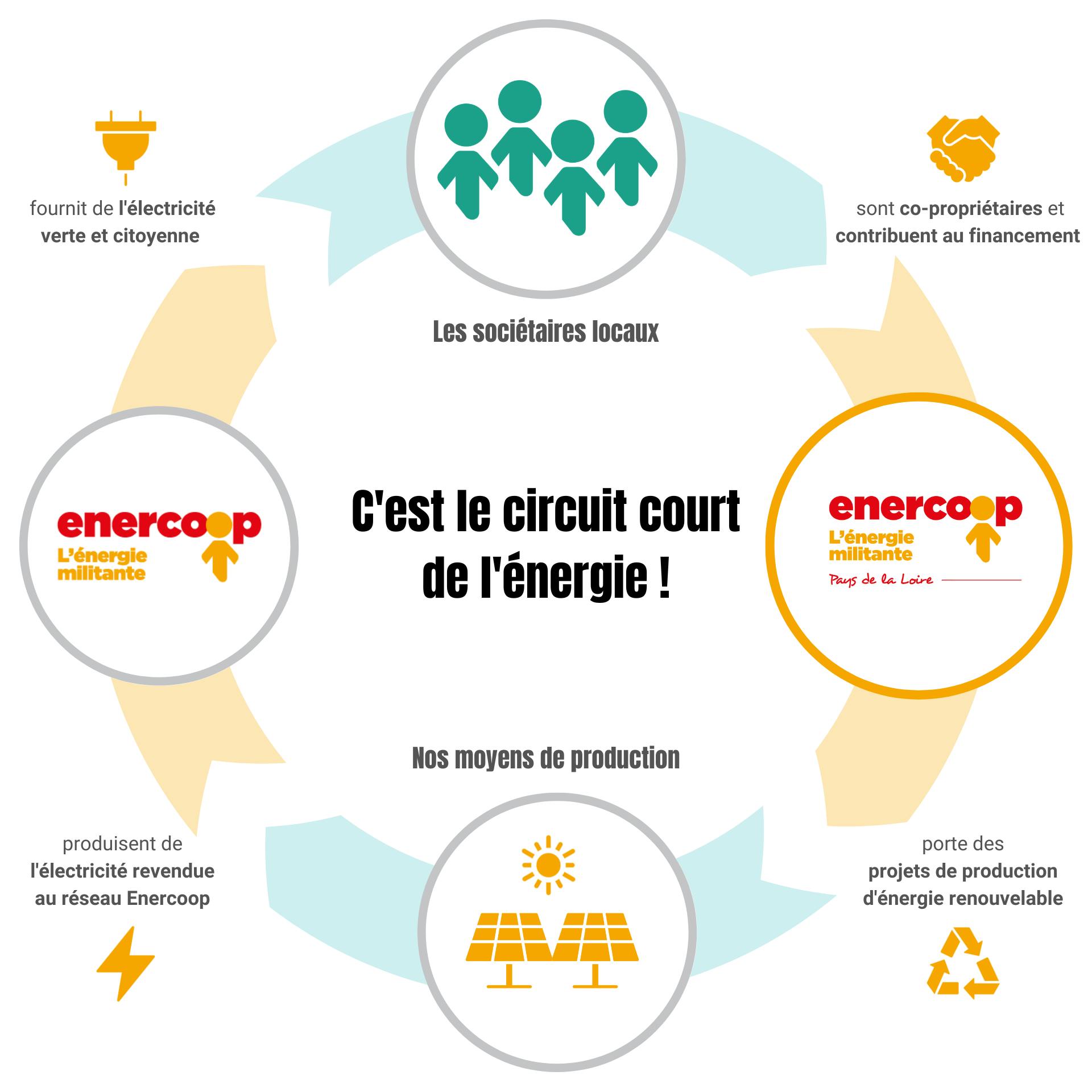 Le circuit court de l'énergie selon Enercoop