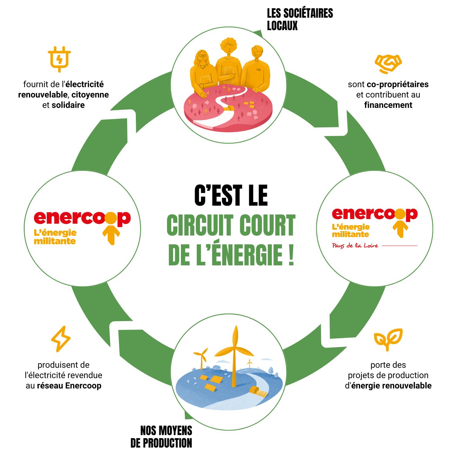 Le circuit court de l'énergie