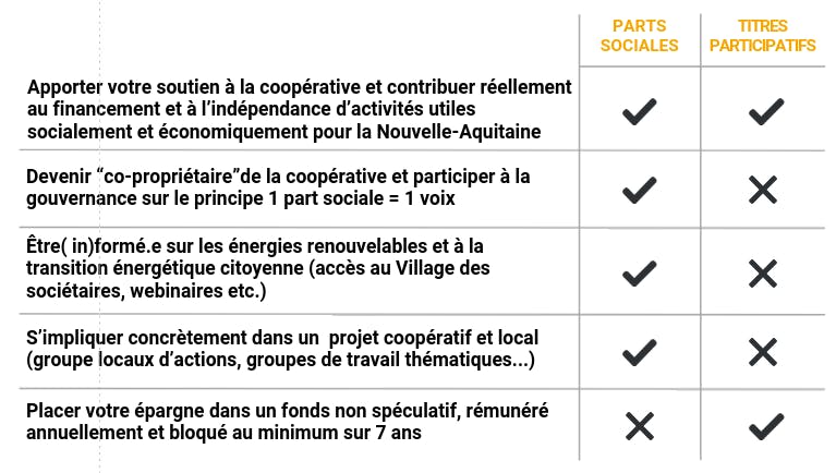 tableau de différence entre les titres participatifs et les parts sociales