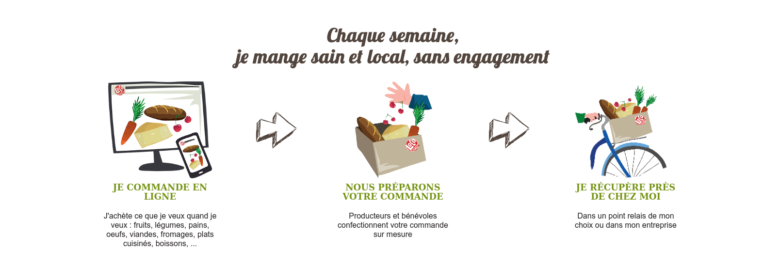 Fonctionnement des Loco-Motivés