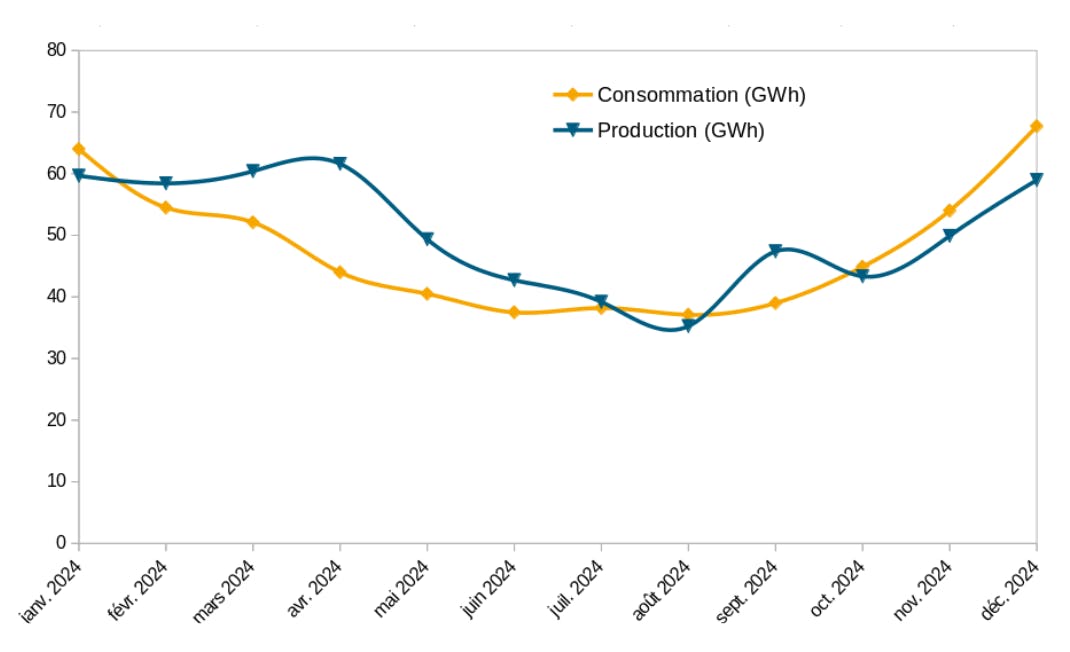 évolution consommation et production à la maille mensuelle en 2024