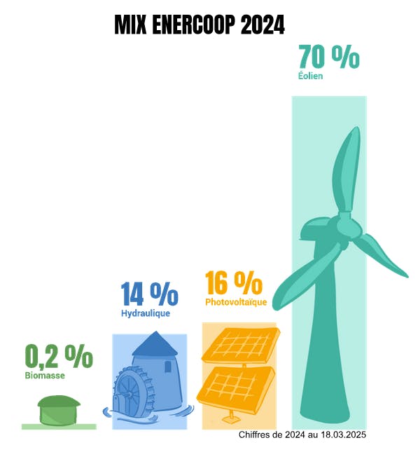 mix d'Enercoop en 2024
