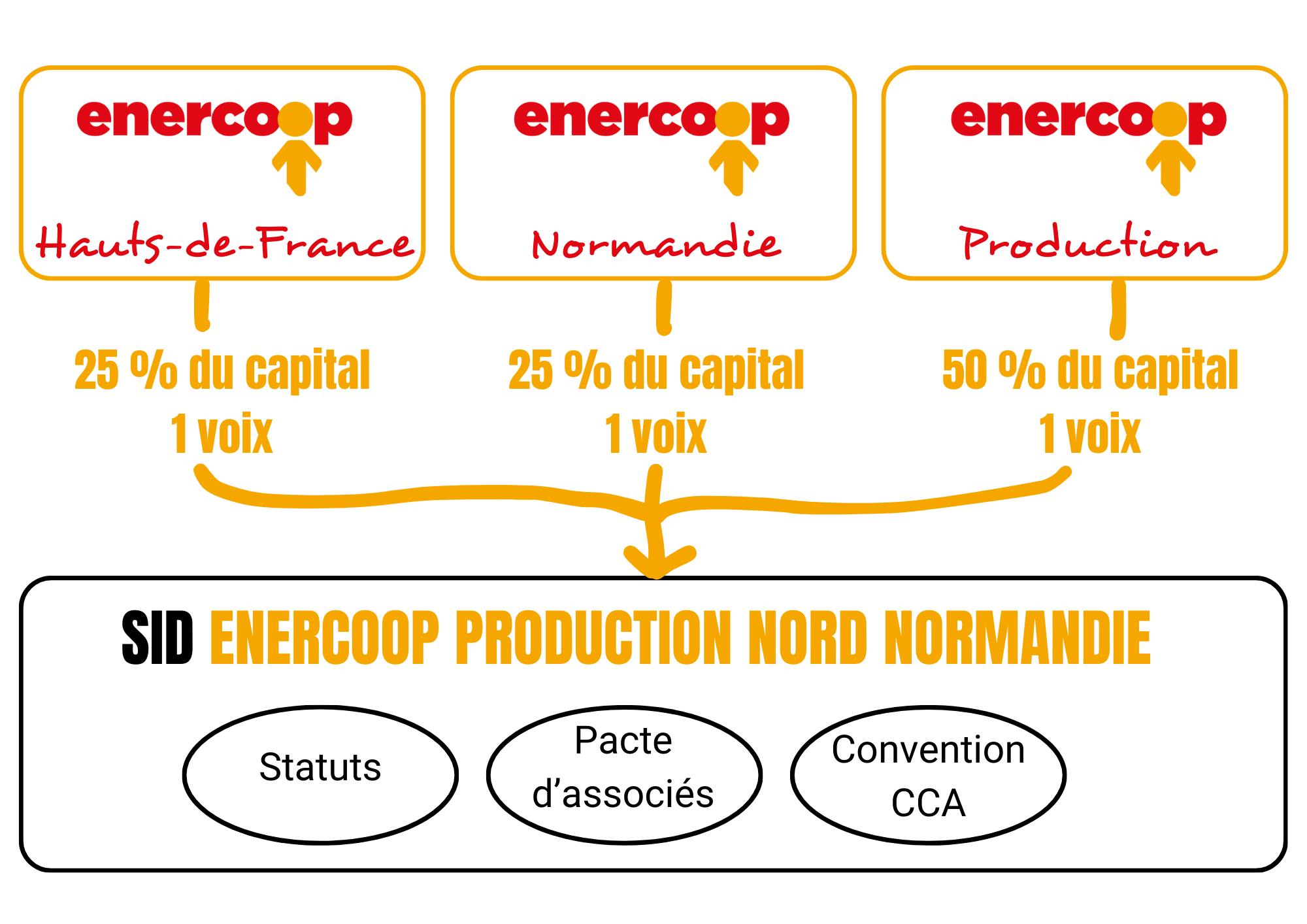 Schéma de la gouvernance de la SID