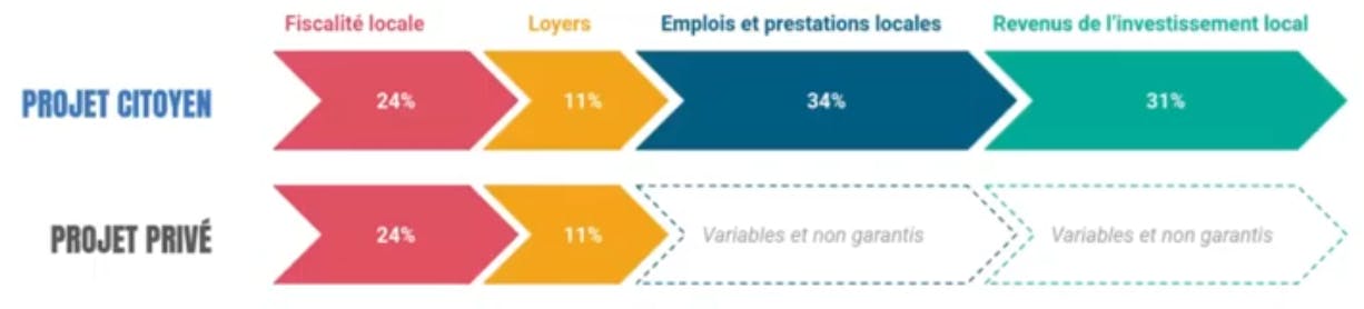 projet citoyen privé énergies renouvelables enercoop retombées