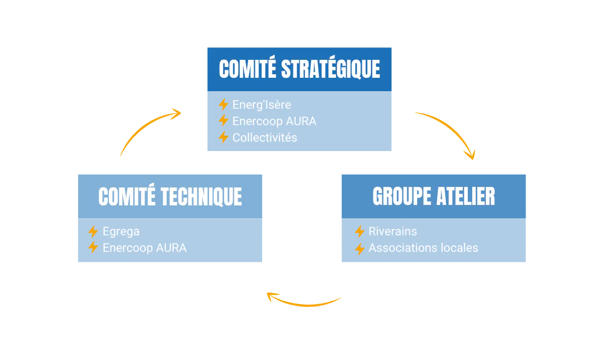 gouvernance grand parc photovoltaïque saint romans