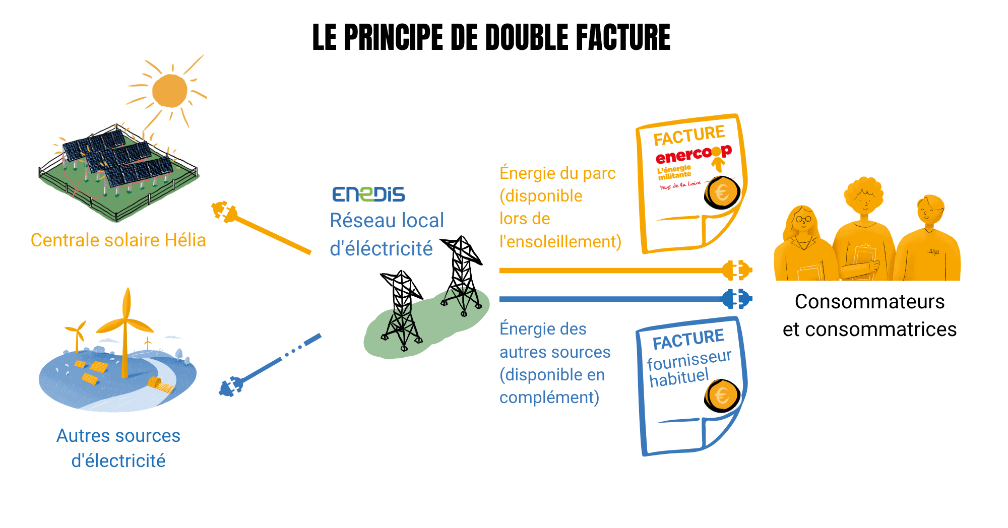 Visuel expliquant la double facture