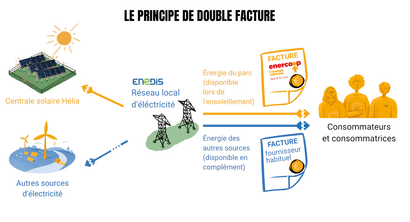 Visuel expliquant la double facture