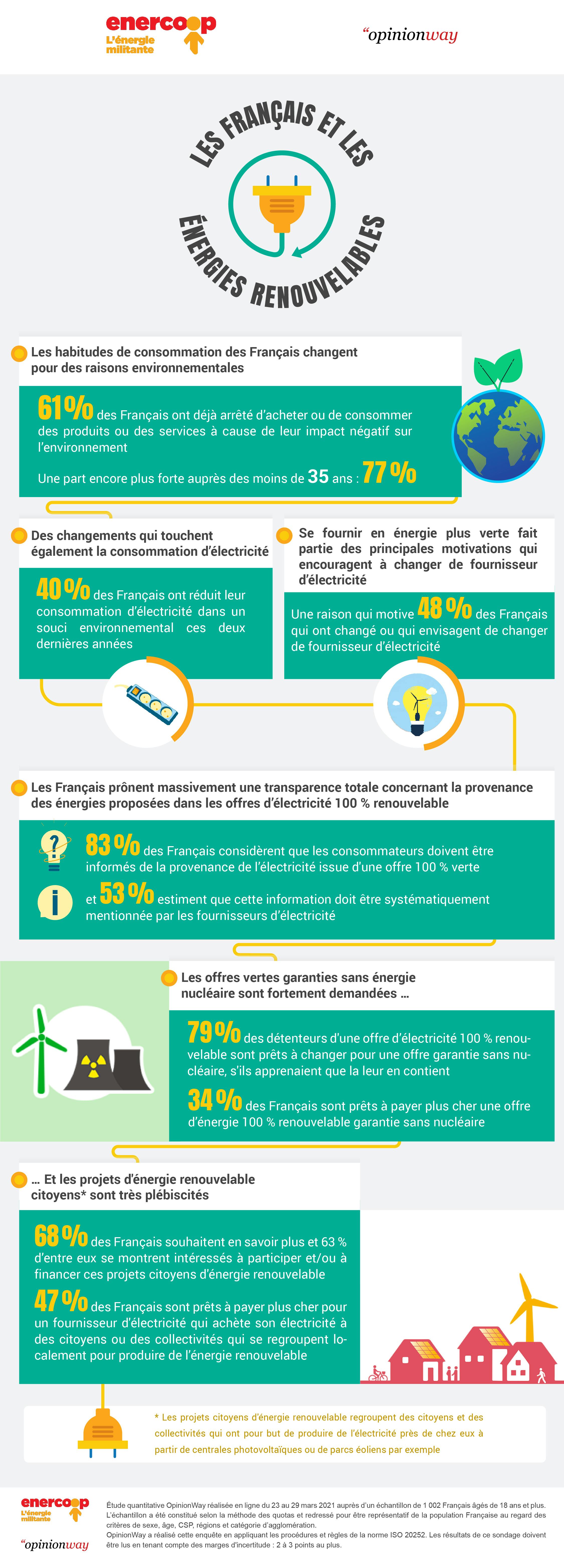 Sondage Enercoop-OpinionWay Les français et les énergies renouvelables : les 10 chiffres à retenir