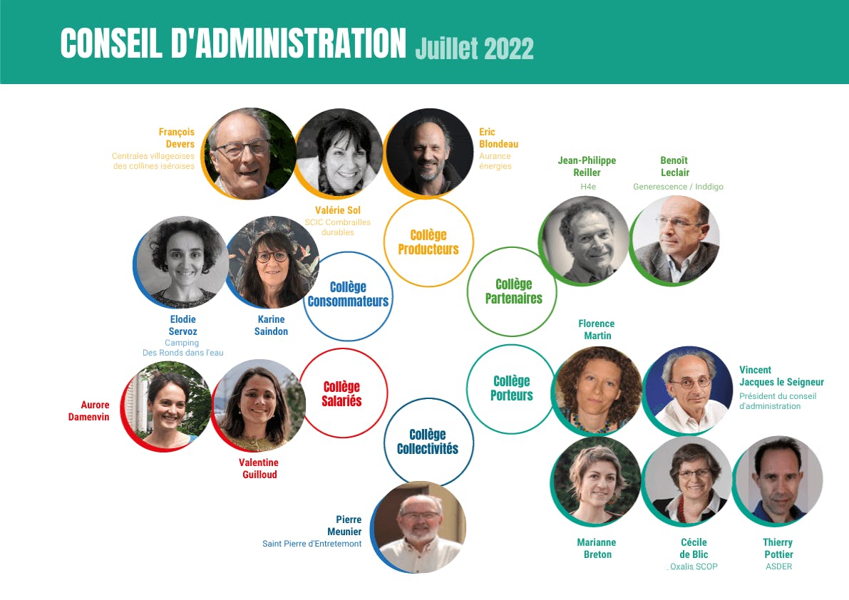 Organigramme du CA d'Enercoop AURA en juillet 2022