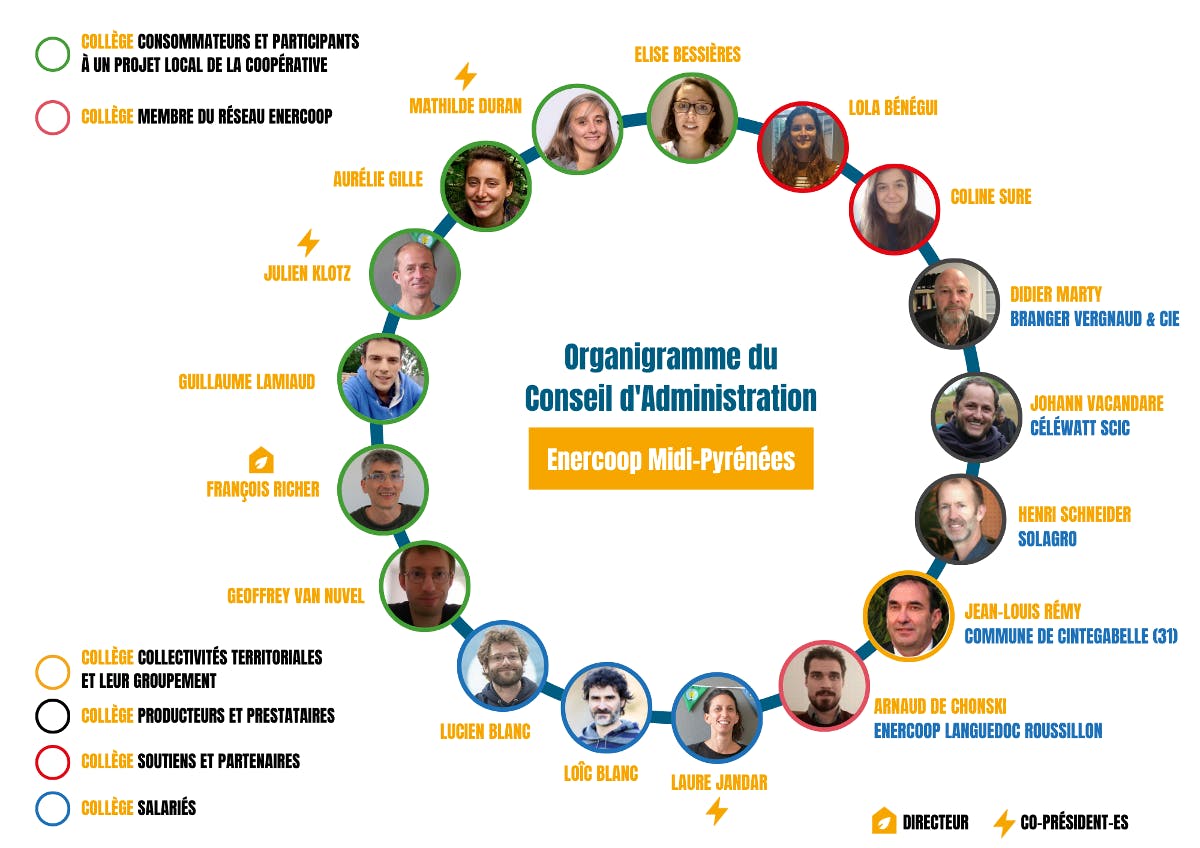 Organigramme du conseil administration d'Enercoop Midi-Pyrénées